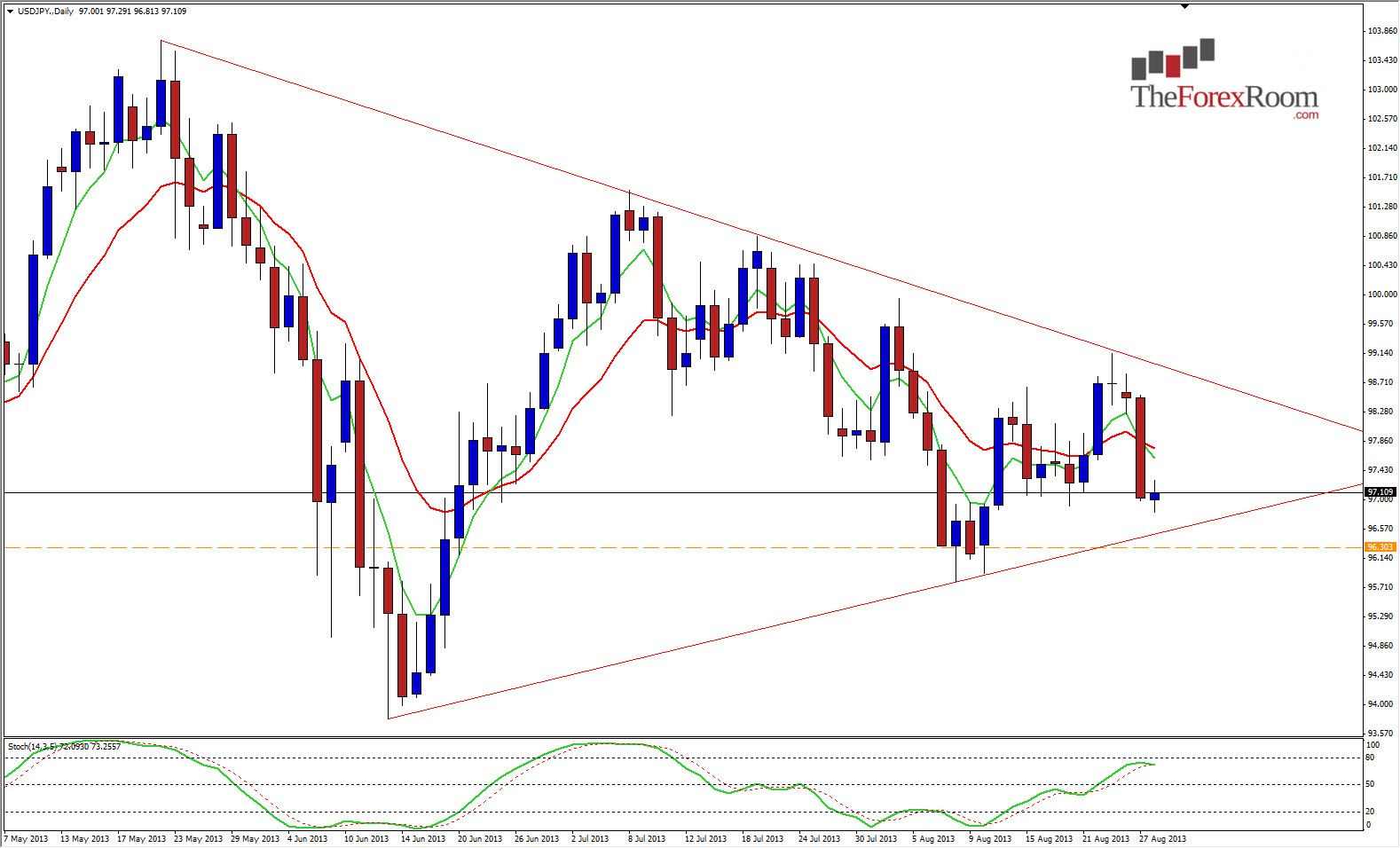 الرسم البياني للدولار الأمريكي/الين الياباني الرسم البياني للدولار الأمريكي/الين الياباني